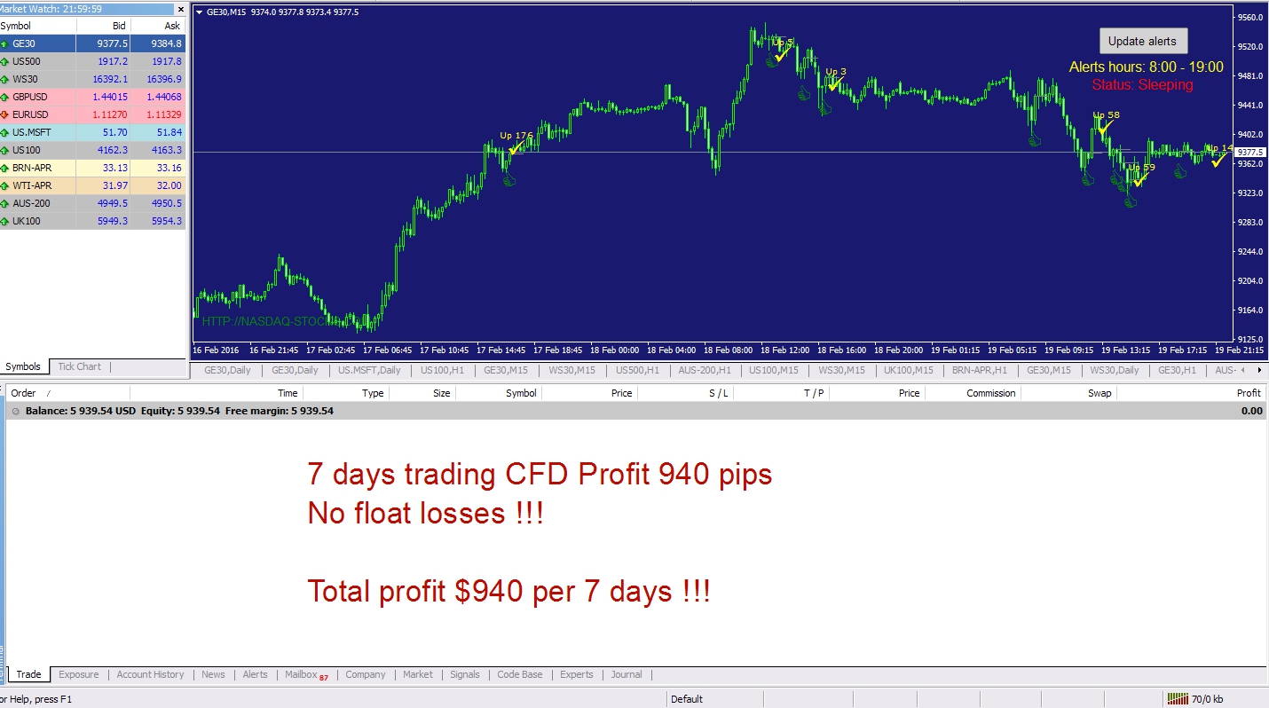DAX30 Trading profits